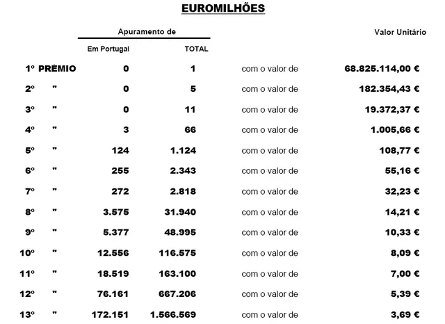 Resultados do escrutínio divulgados pela Santa Casa da Misericórdia.