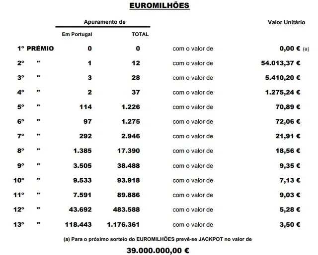 Resultados do escrutínio.