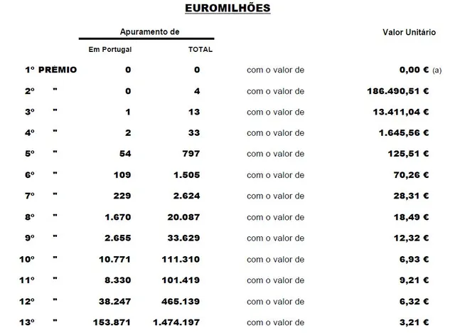 Resultado do escrutínio do Euromilhões.<br>