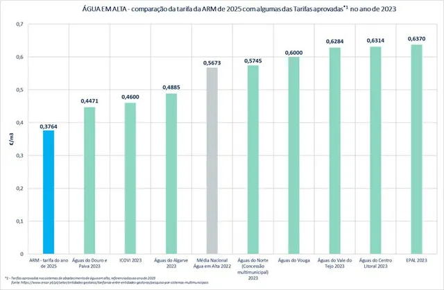 Comparação da tarifa da ARM de 2025 com algumas algumas tarifas aprovadas no ano de 2023