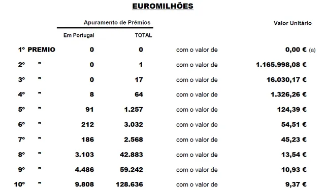 Os prémios atribuídos de valor superior a 5 mil euros estão sujeitos a imposto do selo, à taxa legal de 20%, nos termos da legislação em vigor.