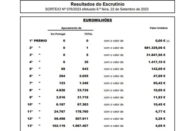 Resultado do escrutínio do Euromilhões alusivo ao sorteio.<br>