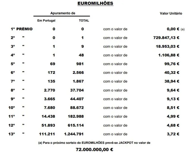 Resultado do escrutínio do Euromilhões.<br>