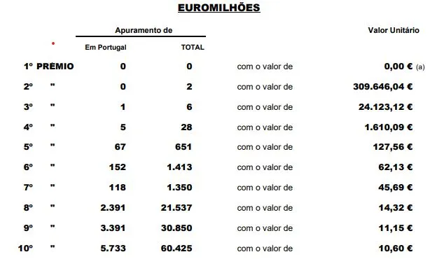 Resultado do escrutínio do Euromilhões.<br>