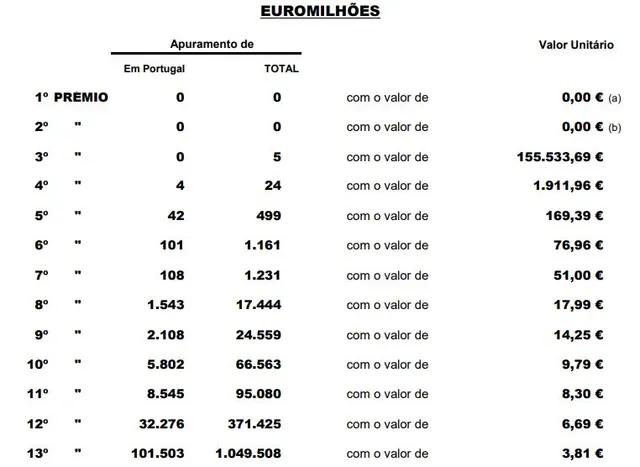 Resultado do escrutínio do Euromilhões.<br>