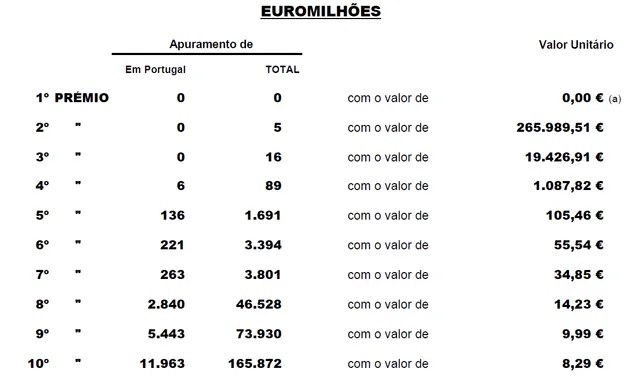 Cinco apostadores, fora de Portugal, ganharam o 2.º prémio. Levam para casa cerca de 265 mil euros.