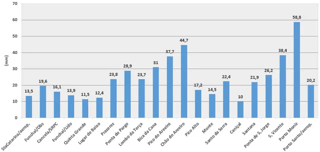 Acumulados em 24 horas&nbsp; (das 09:00 de ontem às 09:00 de hoje)