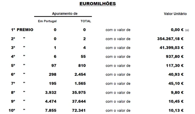Resultado do escrutínio do Euromilhões alusivo ao sorteio número 100 de 2022.