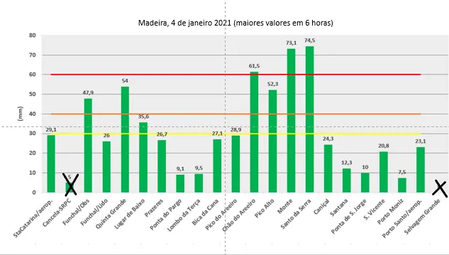 Maiores valores da precipitação em 6 horas, hoje registados