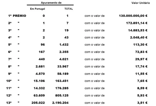 Os resultados do escrutínio disponibilizados pela Santa Casa.<br>