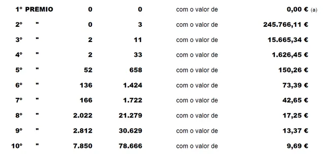 Resultados do escrutínio divulgados pela Santa Casa da Misericórdia.