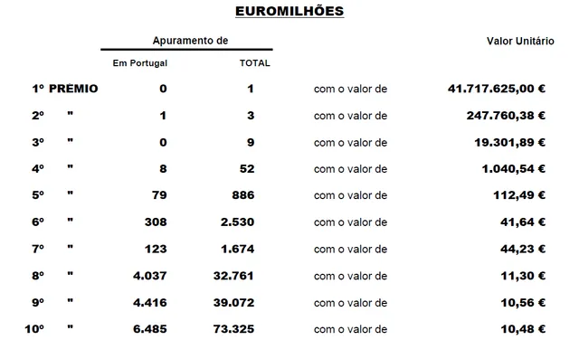 Os prémios atribuídos de valor superior a 5 mil euros estão sujeitos a imposto do selo, à taxa legal de 20%, nos termos da legislação em vigor.