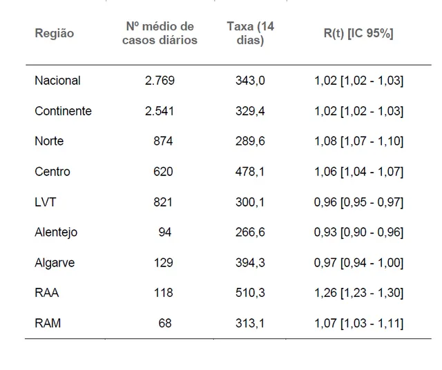 Número médio de casos diários (últimos 5 dias), taxa de incidência acumulada a 14 dias por 100 000 habitantes (por data de início de sintomas) e número de reprodução efetivo (média 5 dias) até dia 26-08-2022, ao nível Nacional, Continente e Região.