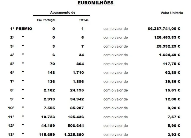 Resultado do escrutínio do Euromilhões.<br>