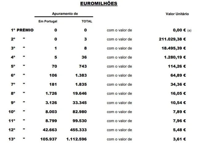 Resultado do escrutínio do Euromilhões.<br>