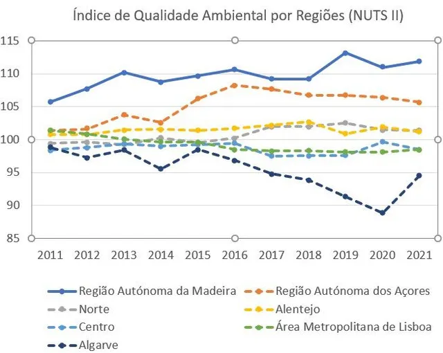 Índice da Qualidade Ambiental por Regiões (NUTS II)