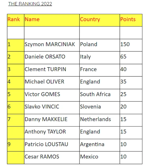 The Best World Referee 2022