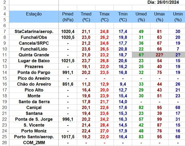 Temperatura e humidade registados ontem nas estações da rede do IPMA na RAM