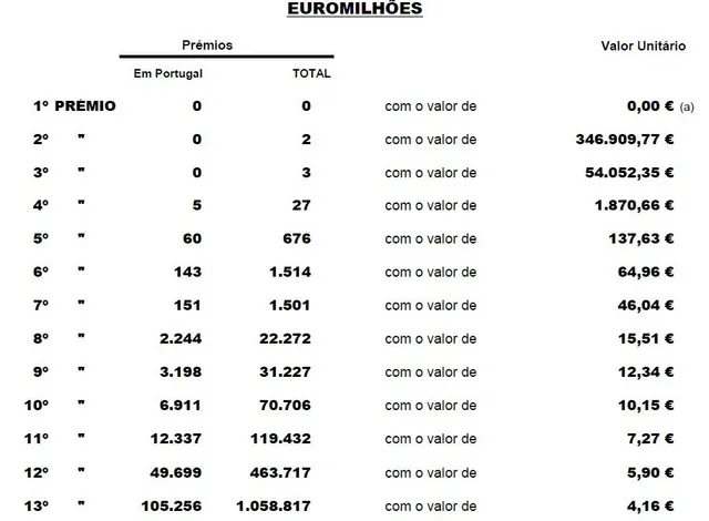 Resultado do escrutínio do Euromilhões.