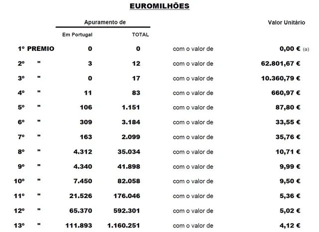 Resultado do escrutínio do Euromilhões. No próximo sorteio estão em jogo 62 milhões de euros.<br>