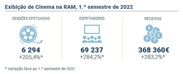 Exibição de Cinema na Região Autónoma da Madeira, no 1.º semestre de 2022