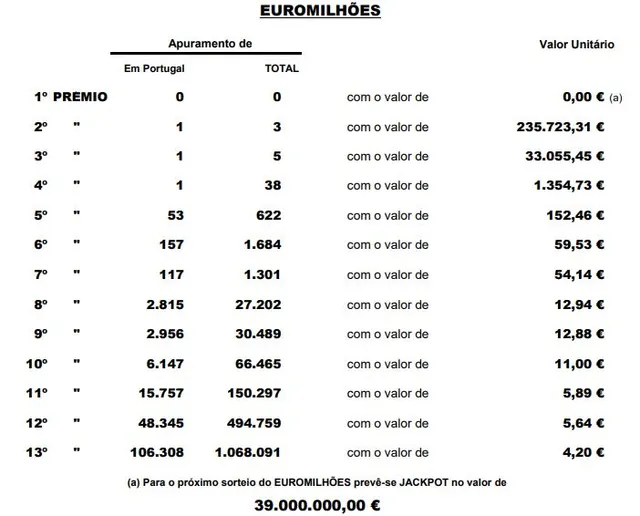 Resultado do escrutínio divulgado pela Santa Casa.