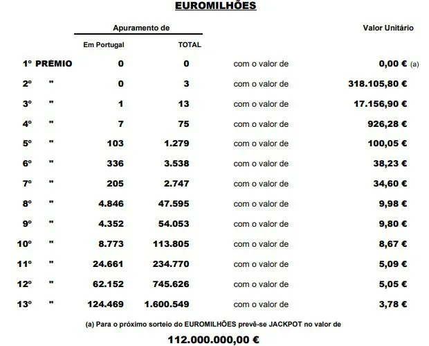 Resultados do escrutínio divulgados pela Santa Casa da Misericórdia.