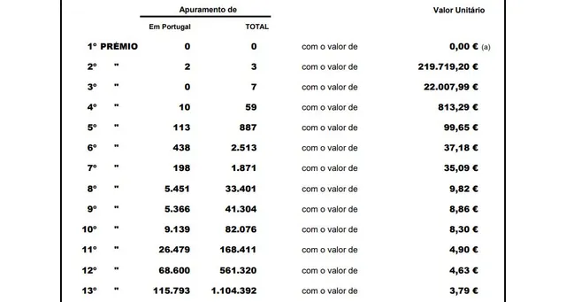 Resultado do escrutínio do Euromilhões.<br>