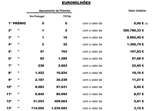 Resultado do escrutínio.