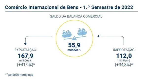 Comércio Internacional de Bens . 1.º semestre de 2022