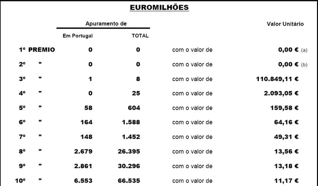 Resultado do escrutínio do Euromilhões.<br>